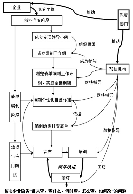 一企一标准一岗一清单