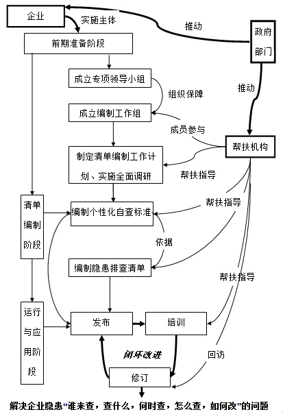 一企一标准一岗一清单