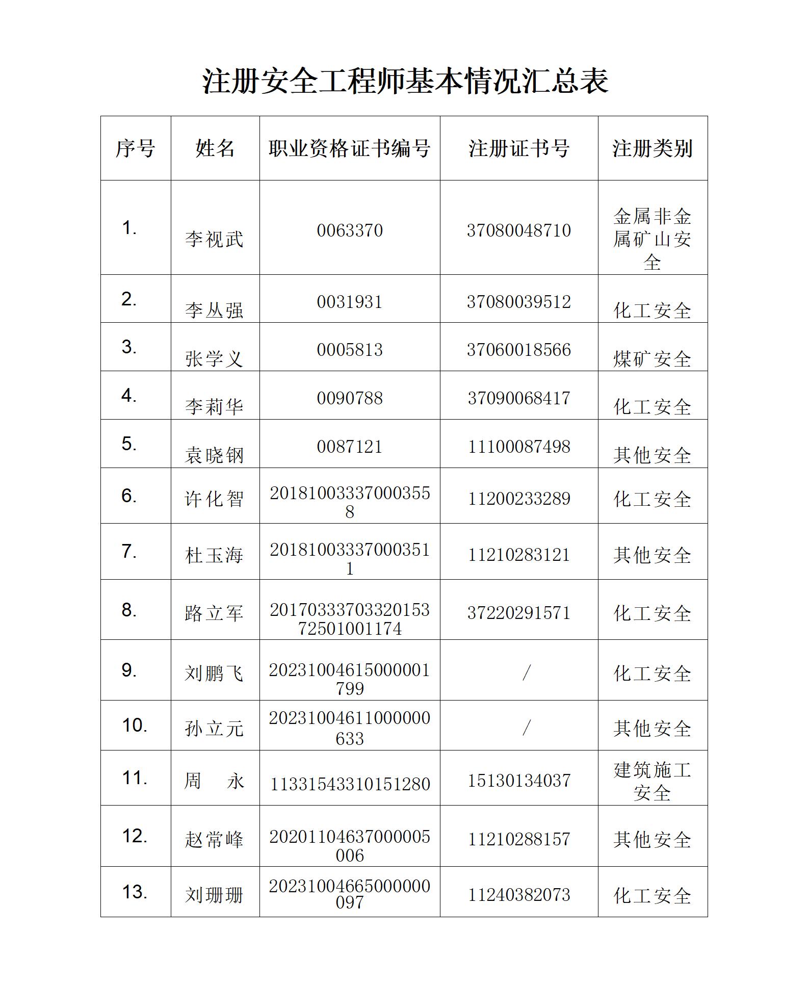 注册安全工程师列表